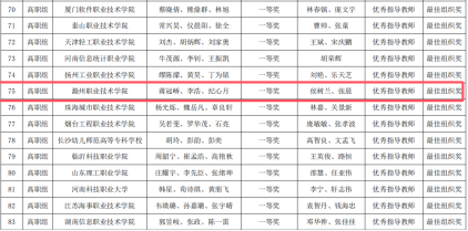 Beat365学生获2024“一带一路”暨金砖国家技能发展与技术创新大赛-人工智能算法设计与应用赛项国内总决赛一...