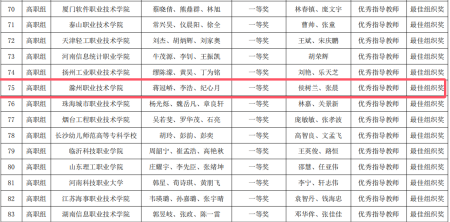 ​  Beat365学生荣获2024“一带一路”暨金砖国家技能发展与技术创新大赛-人工智能算法设计与应用赛项国内总...